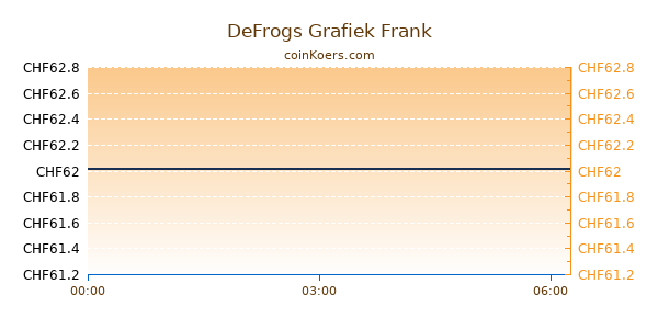 DeFrogs Grafiek Vandaag