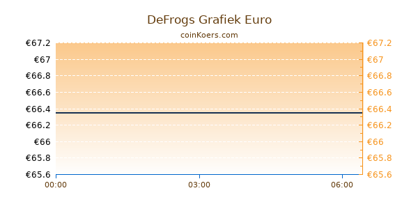 DeFrogs Grafiek Vandaag