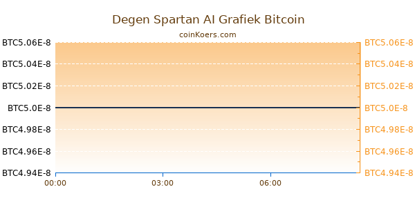 Degen Spartan AI Grafiek Vandaag