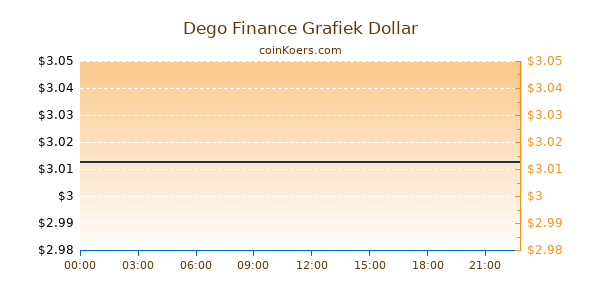 Dego Finance Grafiek Vandaag