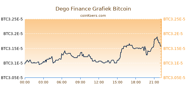 Dego Finance Grafiek Vandaag