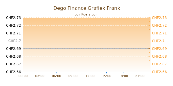 Dego Finance Grafiek Vandaag