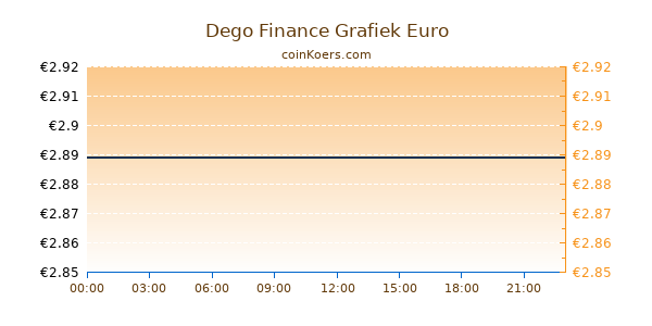 Dego Finance Grafiek Vandaag