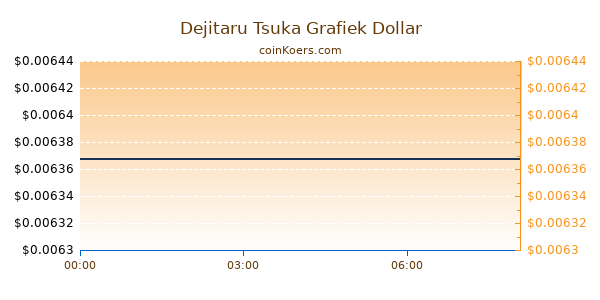 Dejitaru Tsuka Grafiek Vandaag