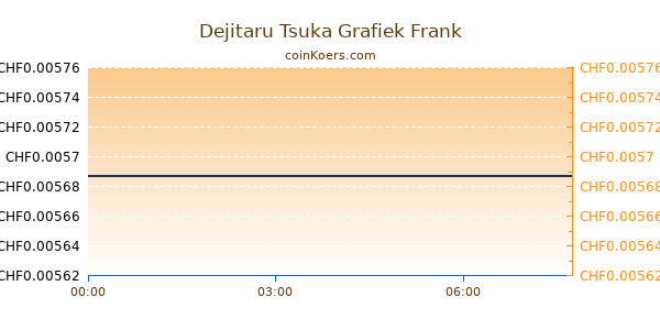 Dejitaru Tsuka Grafiek Vandaag