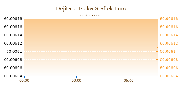 Dejitaru Tsuka Grafiek Vandaag