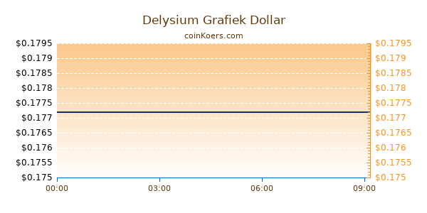 Delysium Grafiek Vandaag