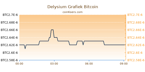 Delysium Grafiek Vandaag