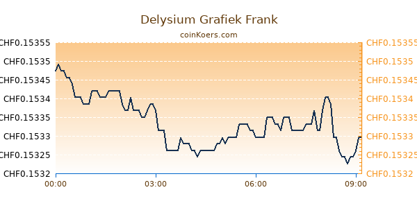 Delysium Grafiek Vandaag