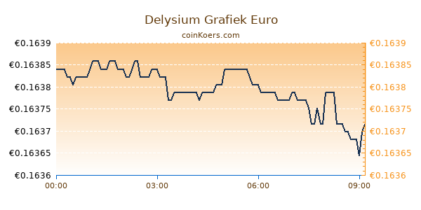 Delysium Grafiek Vandaag