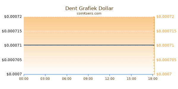 Dent Grafiek Vandaag