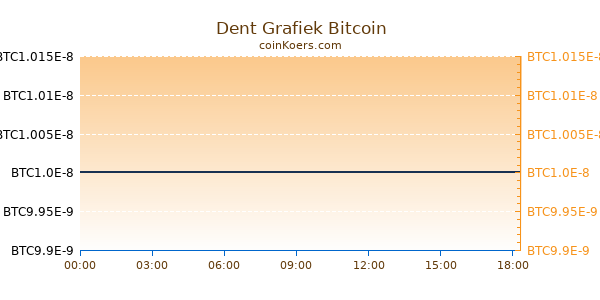 Dent Grafiek Vandaag