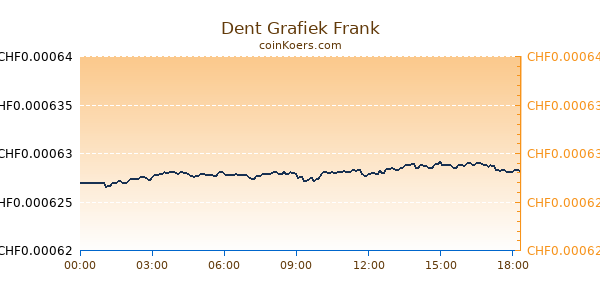 Dent Grafiek Vandaag