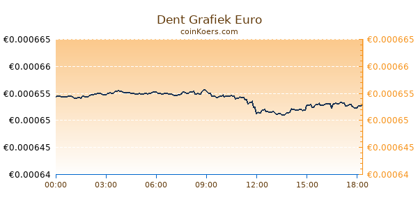 Dent Grafiek Vandaag