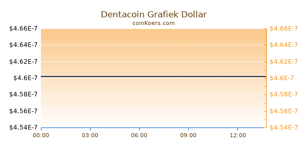 Dentacoin Grafiek Vandaag