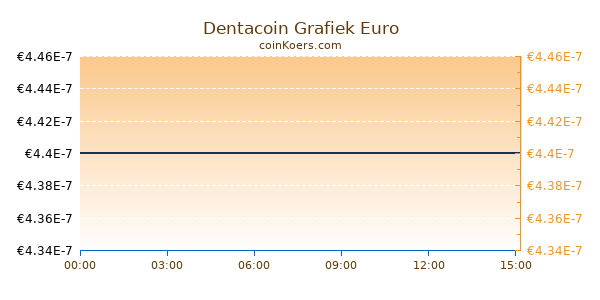 Dentacoin Grafiek Vandaag