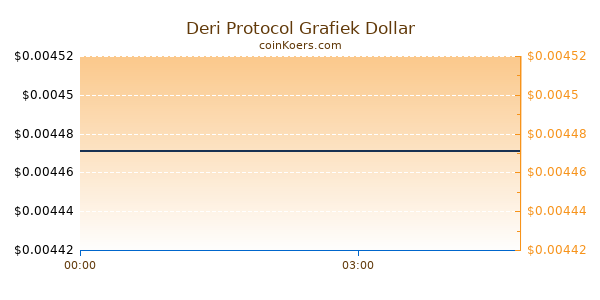 Deri Protocol Grafiek Vandaag