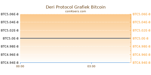 Deri Protocol Grafiek Vandaag