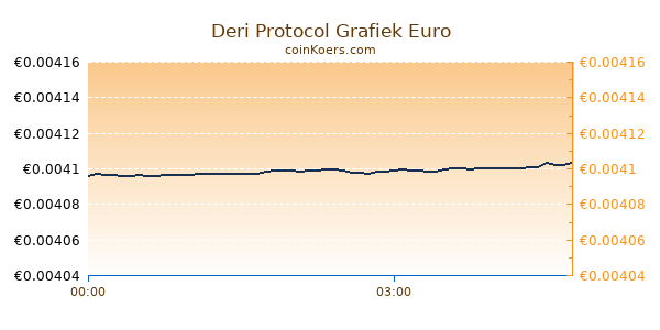 Deri Protocol Grafiek Vandaag