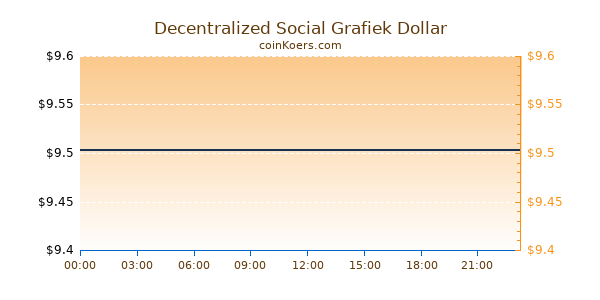 Decentralized Social Grafiek Vandaag