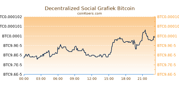 Decentralized Social Grafiek Vandaag