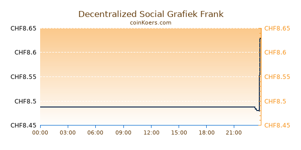 Decentralized Social Grafiek Vandaag