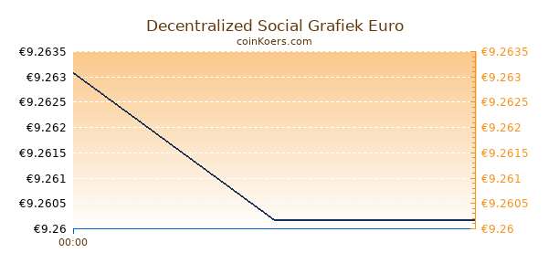 Decentralized Social Grafiek Vandaag