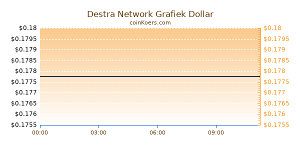 Destra Network Grafiek Vandaag