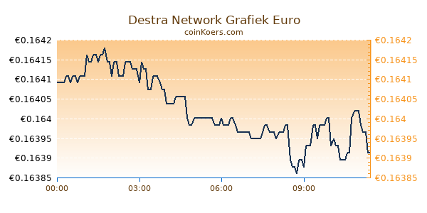 Destra Network Grafiek Vandaag