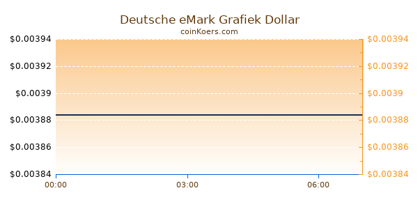 Deutsche eMark Grafiek Vandaag