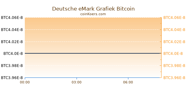 Deutsche eMark Grafiek Vandaag