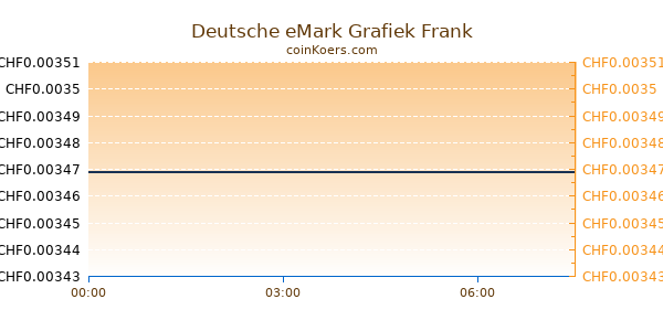 Deutsche eMark Grafiek Vandaag