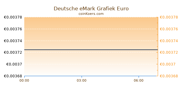 Deutsche eMark Grafiek Vandaag