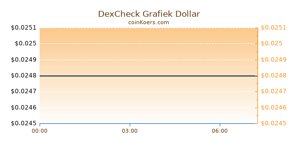 DexCheck Grafiek Vandaag