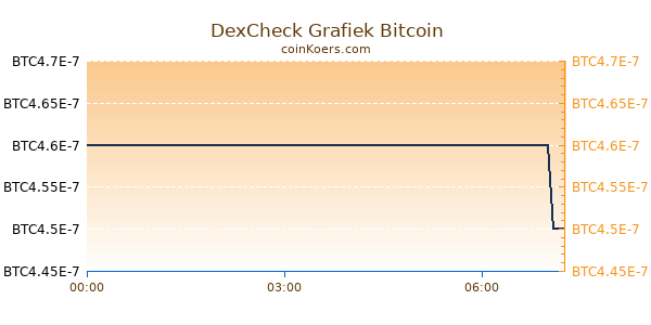 DexCheck Grafiek Vandaag