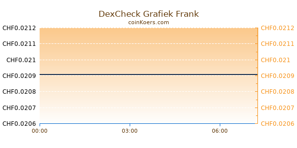 DexCheck Grafiek Vandaag