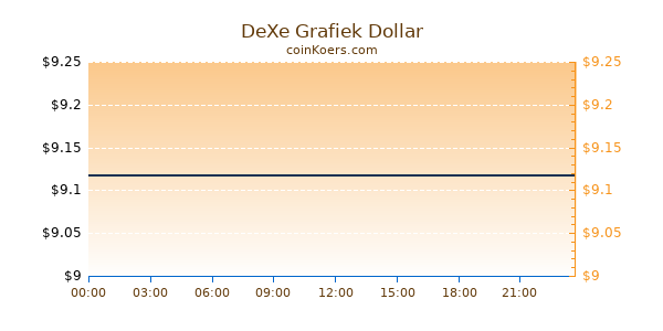 DeXe Grafiek Vandaag