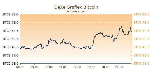 DeXe Grafiek Vandaag