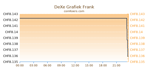 DeXe Grafiek Vandaag