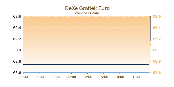 DeXe Grafiek Vandaag