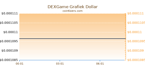 DEXGame Grafiek Vandaag