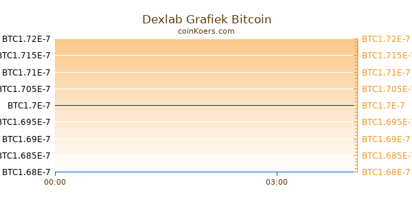 Dexlab Grafiek Vandaag