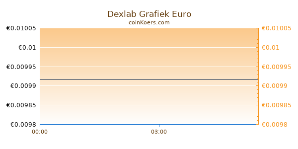 Dexlab Grafiek Vandaag