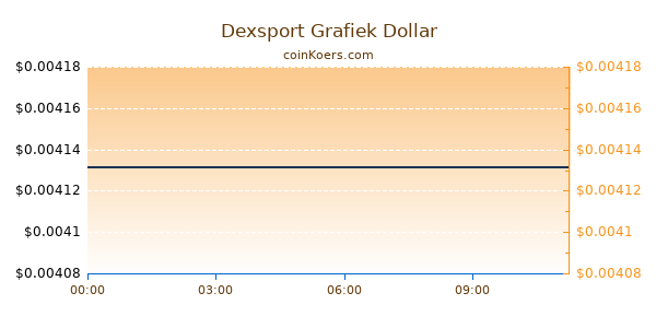 Dexsport Grafiek Vandaag