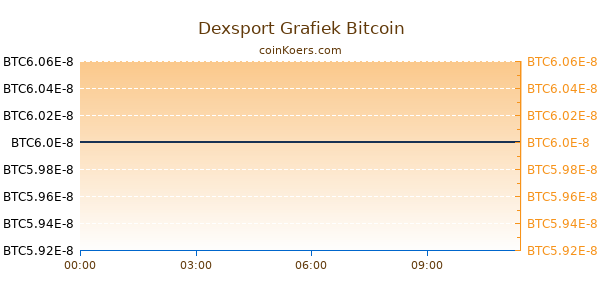 Dexsport Grafiek Vandaag