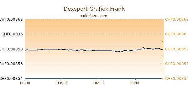 Dexsport Grafiek Vandaag