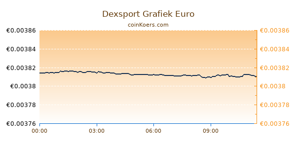 Dexsport Grafiek Vandaag