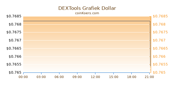 DEXTools Grafiek Vandaag