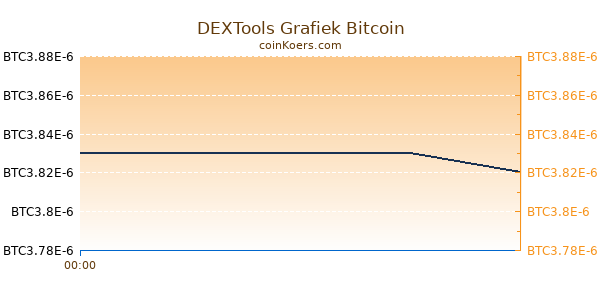 DEXTools Grafiek Vandaag