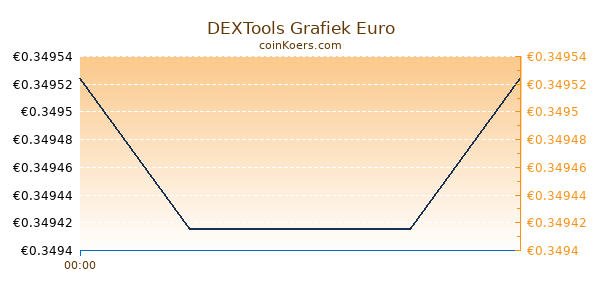 DEXTools Grafiek Vandaag